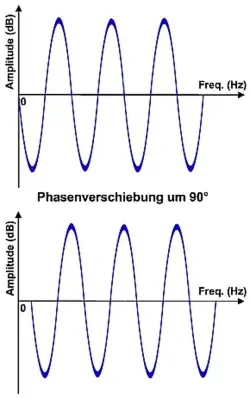 Die Nullstellen der oberen Sinuskurve kommen genau über den Hochpunkten der unteren Sinuskurve zu liegen. Aus ihr ist im mathematischen Sinne eine Cosinuskurve geworden.